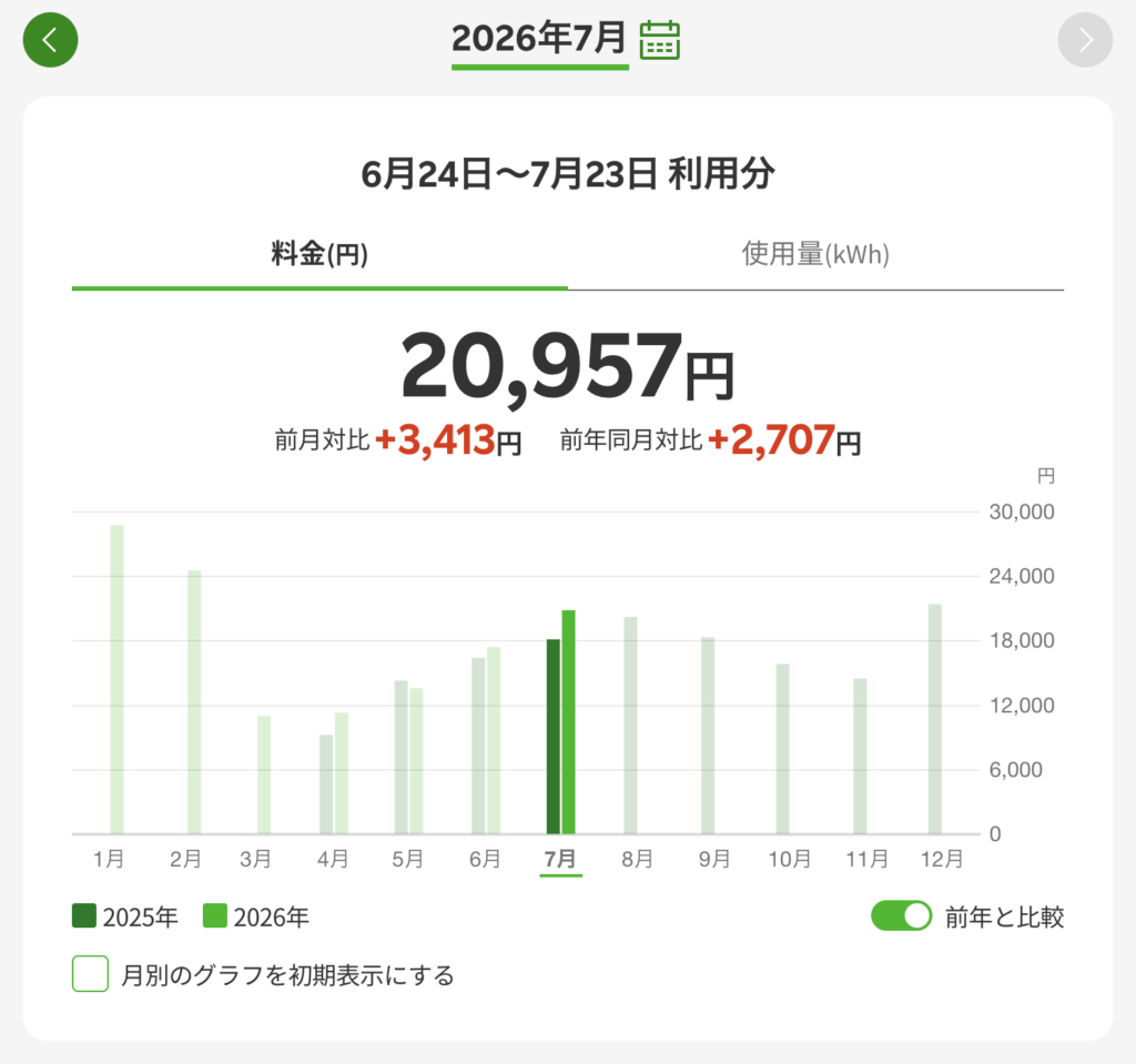 2026年7月の楽天でんき請求額20,957円を示す画面
