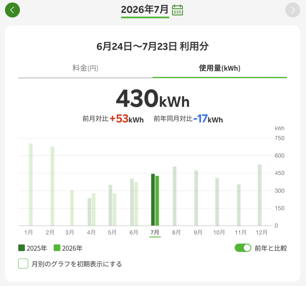 2026年7月の楽天でんき使用量430kWhを示す画面