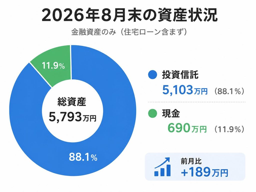 2026年8月末の資産状況。総資産5,793万円、投資信託5,103万円、現金690万円、現金比率11.9％