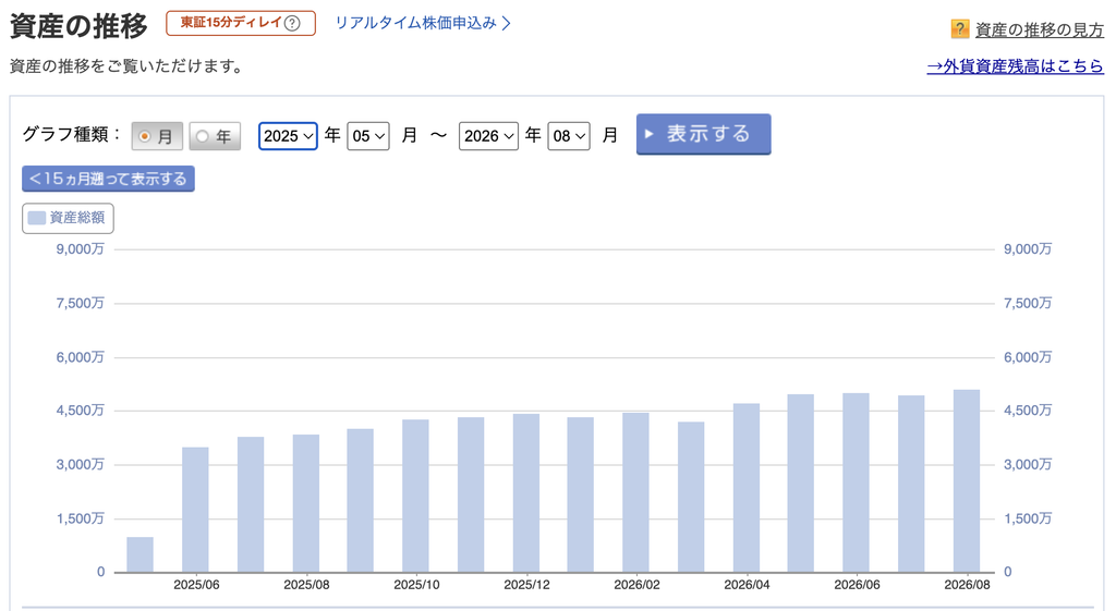 2025年5月から2026年8月までの資産総額の推移グラフ