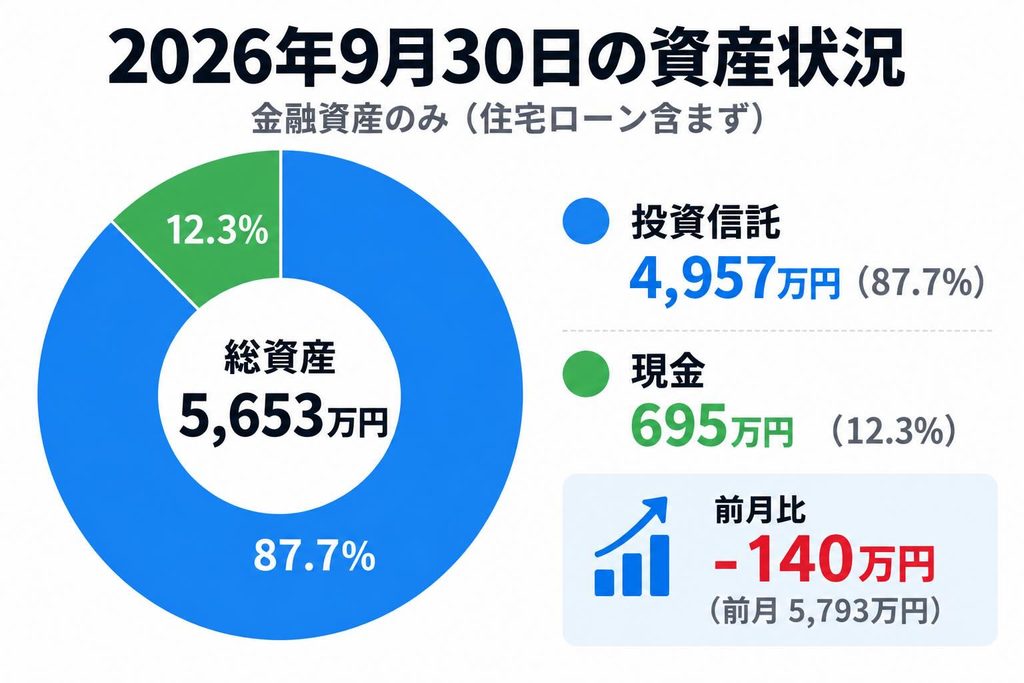 2026年9月末の金融資産5,653万円の内訳|投資信託4,957万円・現金695万円