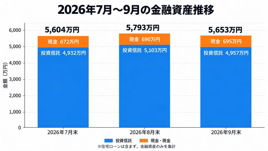 2026年7月から9月の金融資産推移|5,604万円・5,793万円・5,653万円
